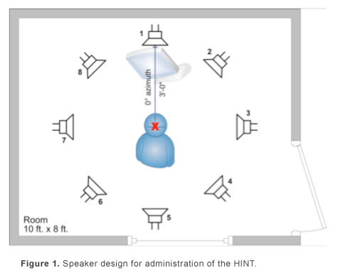 Starkey 建議用以施測 HINT 的聲場喇叭放置方式